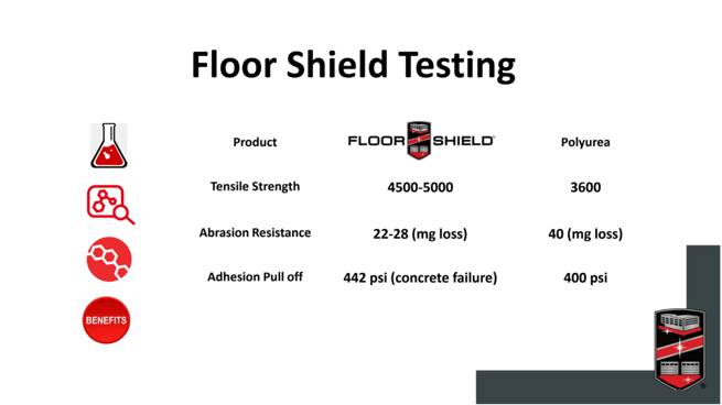 FloorShieldTesting