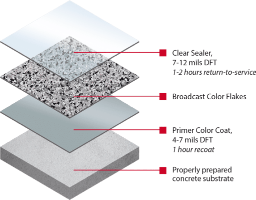 Floor Shield 2 coat color flake system