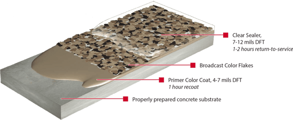 2 coat color flake system