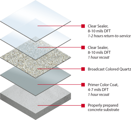 Floor Shield 3 coat quartz system
