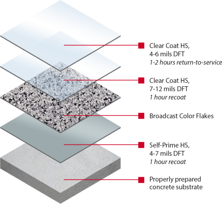 Floor Shield 3 coat color flake system